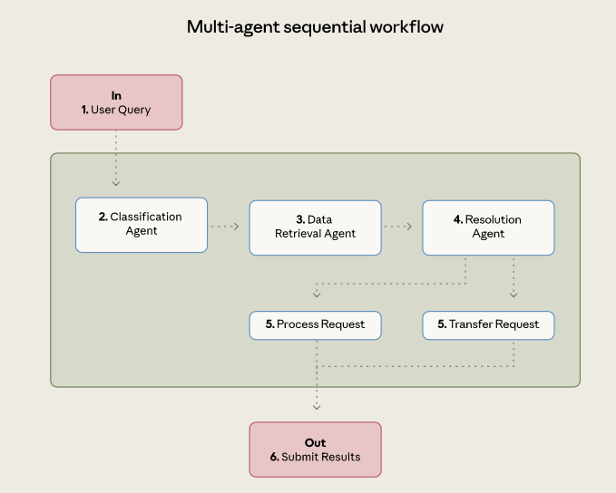 多 Agent 順序工作流示意圖